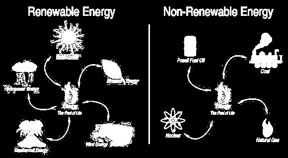 Types of Energy Resources Energy resources can be classified as either nonrenewable or renewable.