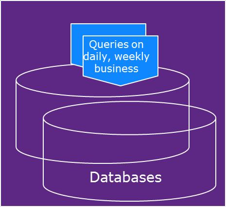 TPS stores and processes data created in operational processes. Technically speaking, the main parts of a TPS are databases and stored queries and reports (Figure 4).