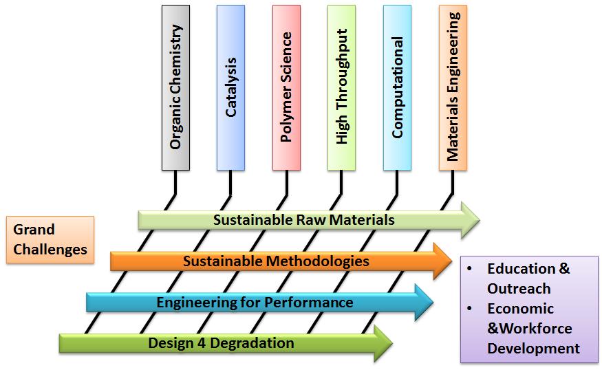 Center for Sustainable Materials Science bjective: Provide a transformative approach to the development of sustainable materials derived from agricultural raw materials