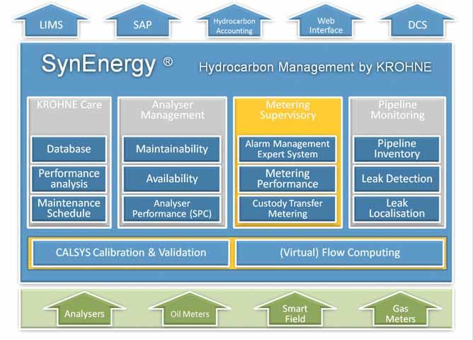 SynEnergy Hydrocarbon Management SynEnergy Hydrocarbon Management SynEnergy consists of a Suite of software modules, tailored to Hydrocarbon Management.