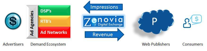 Supply and Demand at Your Command PUBLISHERS: Maximize Your Revenue With Zenovia s next-gen Supply Side Platform (SSP), Publishers: Get top dollar for all inventory with real-time execution Use price