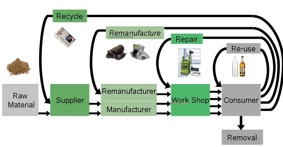 Figure 2: Delimitation Remanufacturing vs. Recycling, Repair, Re-use 5 2.2.1 Deposit / Refund A sum of money given as security for an item acquired for temporary use.