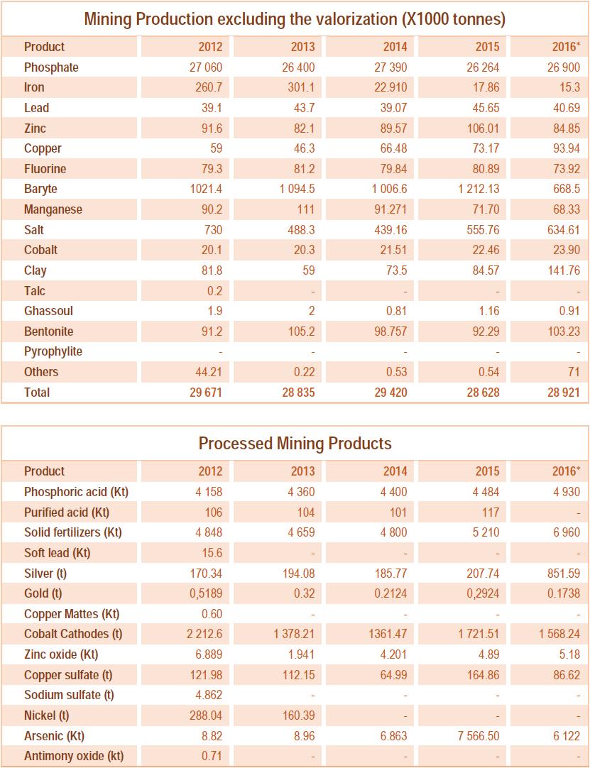 DISTRIBUTION OF MINING PERMITS BY OPERATOR (2016) ONHYM 15% 976 Mining Companies 51% 3248 Individual Operators 2129 MINING PRODUCTION 34% Source: Ministry of Energy,