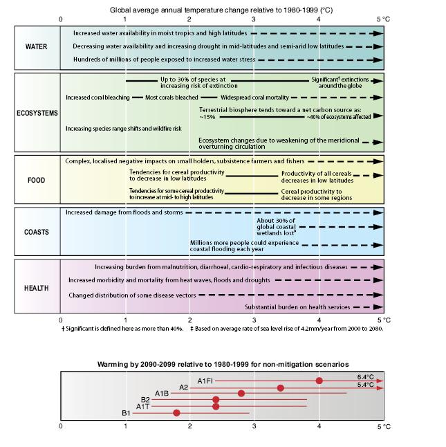 Figure SPM.7. Examples of impacts associated with projected global average surface warming.