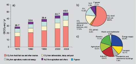 Figure SPM.3. (a) Global annual emissions of anthropogenic GHGs from 1970 to 2004.