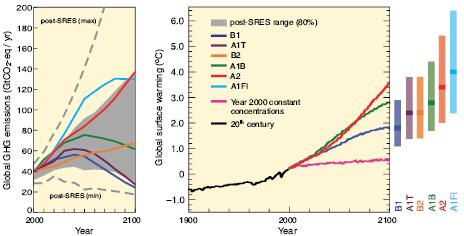 Continued GHG emissions at or above current rates would cause further warming and induce many changes in the global climate system during the 21 st century that would very likely be larger than those