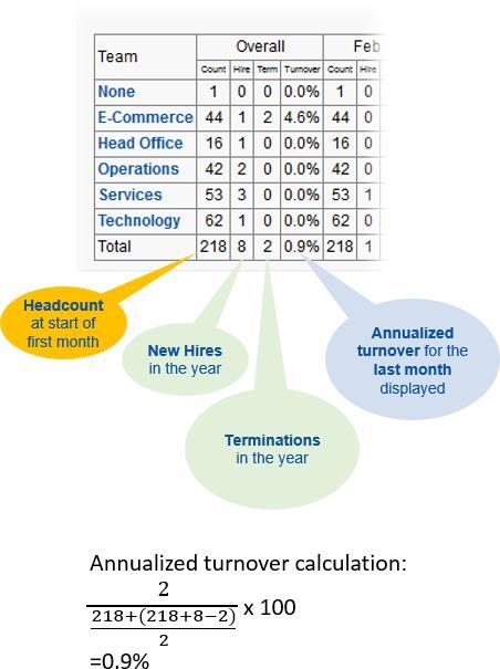 Maintaining Supporting Processes Reports and Dashboards For the overall report the data table shows figures for the whole period: All annualized turnover data points displayed on the line chart use
