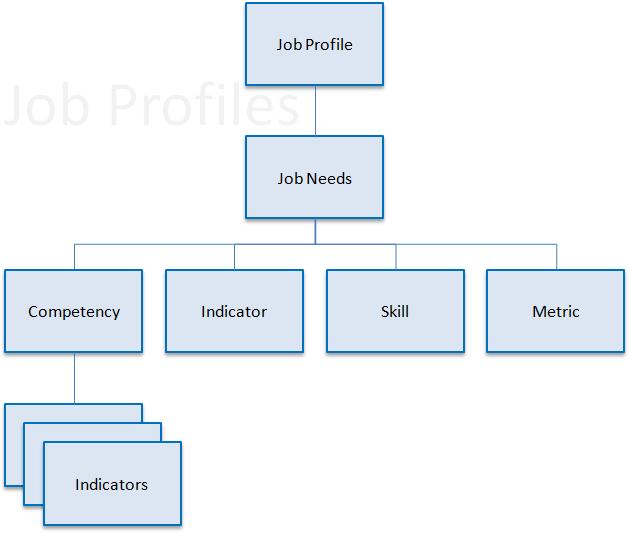 Maintaining Supporting Processes Using Libraries The Job Profile Library The Job Profile Library is used to store the lists of skills, competencies, indicators and metrics required for each job type.