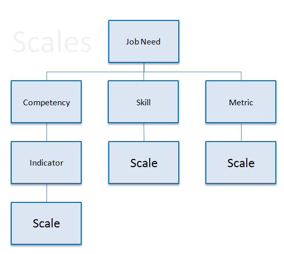 Maintaining Supporting Processes Using Libraries The Scales Library The Scales Library stores rating scales for use with competencies, skills, and metrics.