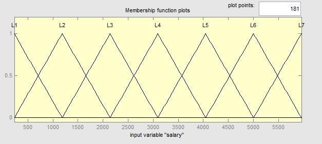 J. Basic. Appl. Sci. Res., ()79-84, Also fig shows the membership functions for the linguistic variable "average salary". For this variable the membership function is triangular.