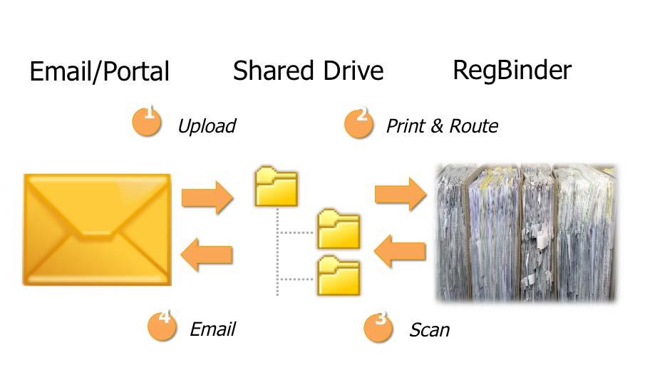 Hybrid Regulatory Process In a hybrid process, information received electronically (via email, portal, etc.