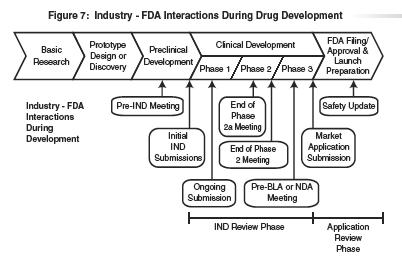 When does FDA engage?