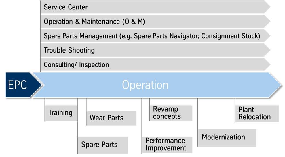 Management (IAM) Covering all operations and maintenance (O&M) activities Reducing