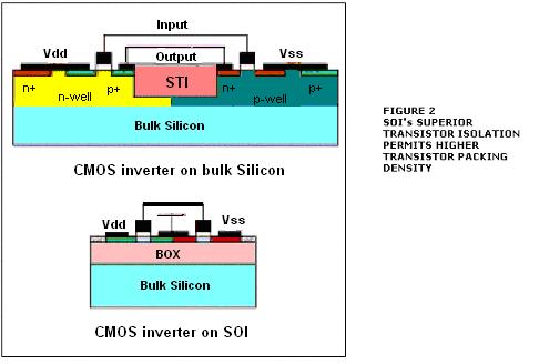 2. SOI ADVANTAGES The major advantage of devices built on SOI wafers are: 1) 20 to 30% higher operating speeds compared to similar devices on bulk Si 2).