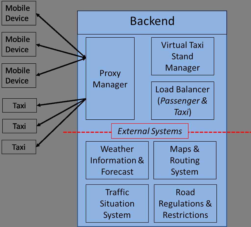 4: Virtual Taxi System Architecture provisions to allow the commuter to make any specifications on their request.