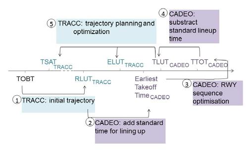 Figure 1. CADEO - TRACC coupling: scheme of actions (1 5) with earliest, estimated and target line up times (R/E/TLUT). TSAT is calculated by TRACC according to TTOT and necessary taxi time.