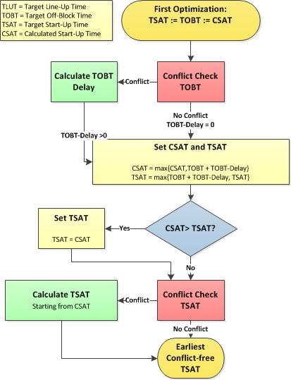 Several enhancements of TRACC were required as preparation for the coupling with a runway sequence optimizer because of the necessary calculation of an appropriate TSAT for each departure.