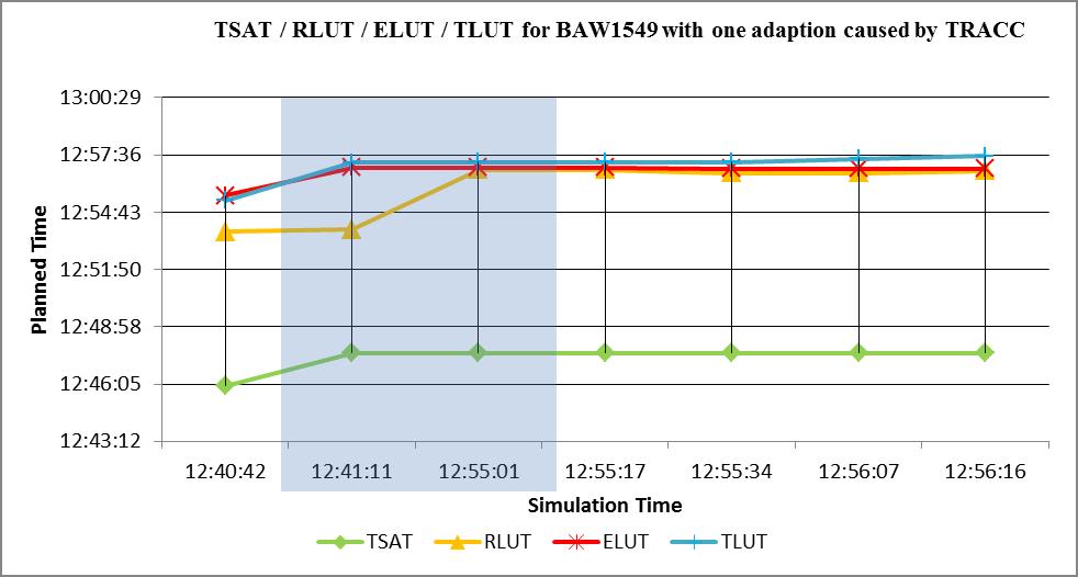 Fig. 4 shows the progress of TSAT, ELUT, RLUT and TLUT exemplarily for flight DLH1069 of the 1 st run. All adaptations of the trajectory were caused by CADEO.