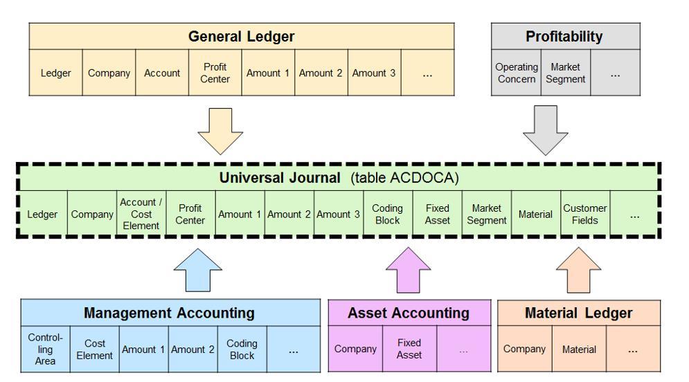Single Source of Truth and Technology Transformation: One Document and One Exposure One Document = Universal Journal Concept: Take the best of all worlds (e.g. ledger, market segment, coding block, etc.
