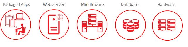 The Communication Hub of Oracle Single pane of glass for hardware and