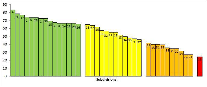Figure 5: Rating of departmental heads by the manifestation level of professional interaction competence "Leadership".