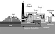 Bio-Energy Conversion Direct Firing Method: biomass is taken as a solid and fired to produce hot gases.