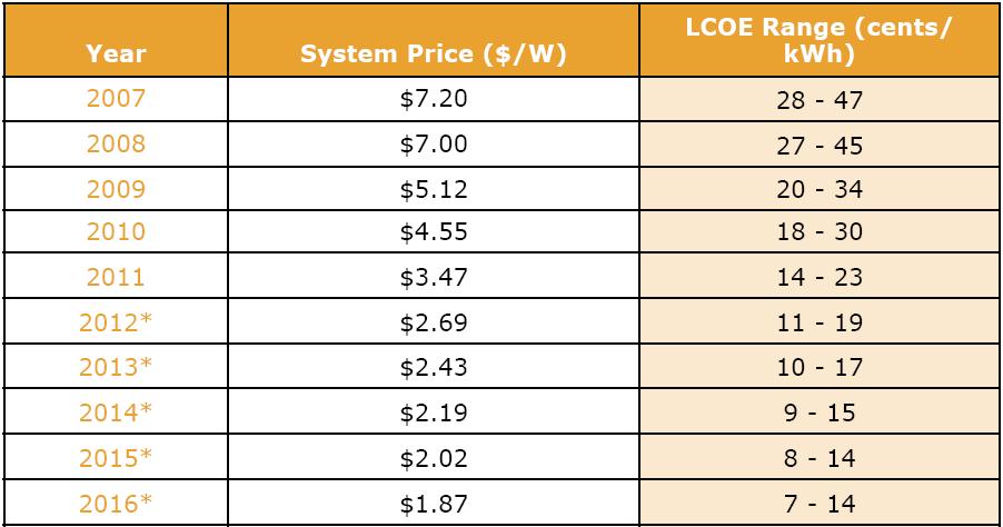 Total Installed PV System Prices and Levelized Costs of Energy (Global Average) Calculated using Clean Edge cost projections and the NREL Levelized Cost of Energy (LCOE)