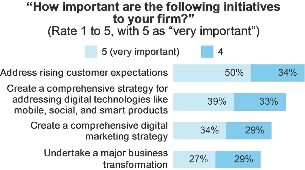 1 Rising Customer Expectations And Mobile Priorities Pressurize Business FIGURE 1 Rising Customer Expectations Pressurize Most Firms Corporate Strategy Customers have become increasingly powerful and