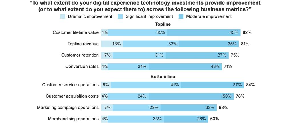 2 FIGURE 2 Digital Experience Technologies Improve The Top And Bottom Lines Base: 54 BT decision-makers with oversight of digital experience investments and/or implementations Note: Answers of small