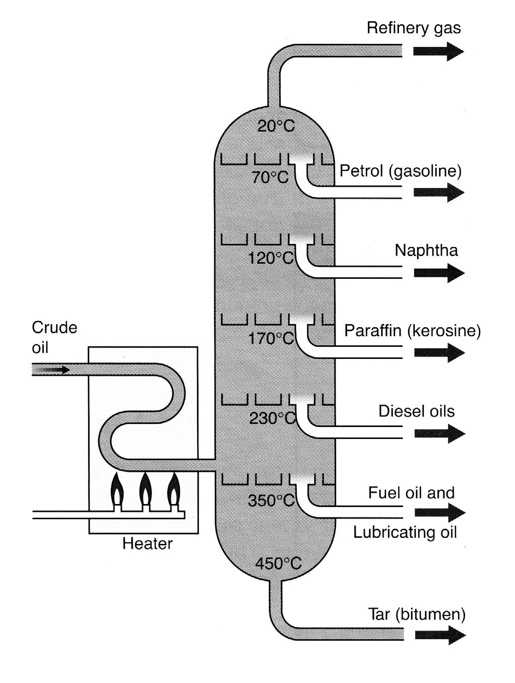 2 Crude oil is made up of many hydrocarbons and these can be separated using fractional distillation. (a) (i) Describe how fractional distillation separates the fractions in crude oil.