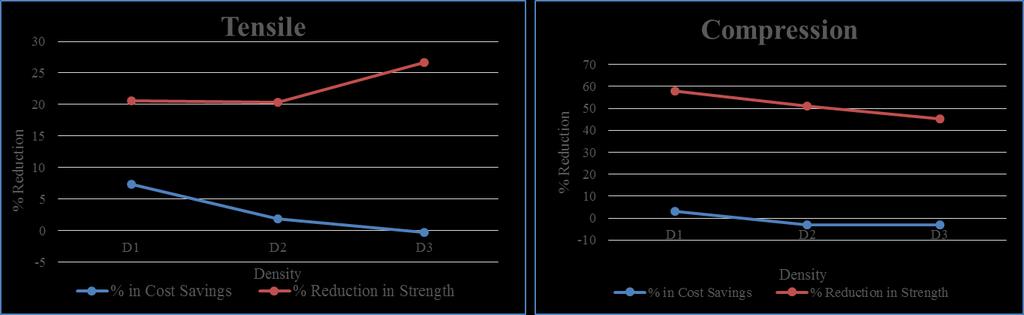loss in mechanical strength (with respect to D4). For instance with the tensile test samples, there was no loss in strength between D1 and D2 but D1 provides a larger cost savings.