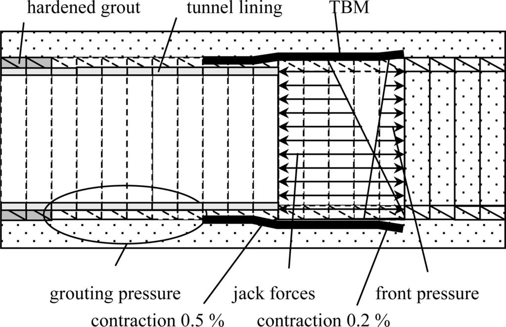 and longitudinal bending stiffness can be modelled correctly. Three slices of lining have been applied in the tail end of the TBM corresponding to the actual situation.
