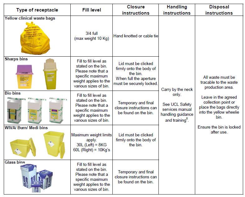 Packaging and handling of clinical wastes for disposal UN approved waste packaging and its correct use In order for UCL s hazardous clinical wastes to be transported legally on the road they have be