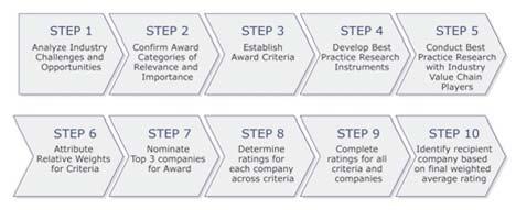 CHART 3 Frost & Sullivan s 10-Step Process for Identifying Award-Recipients Best Practice Award Analysis for Positron Corporation The Decision