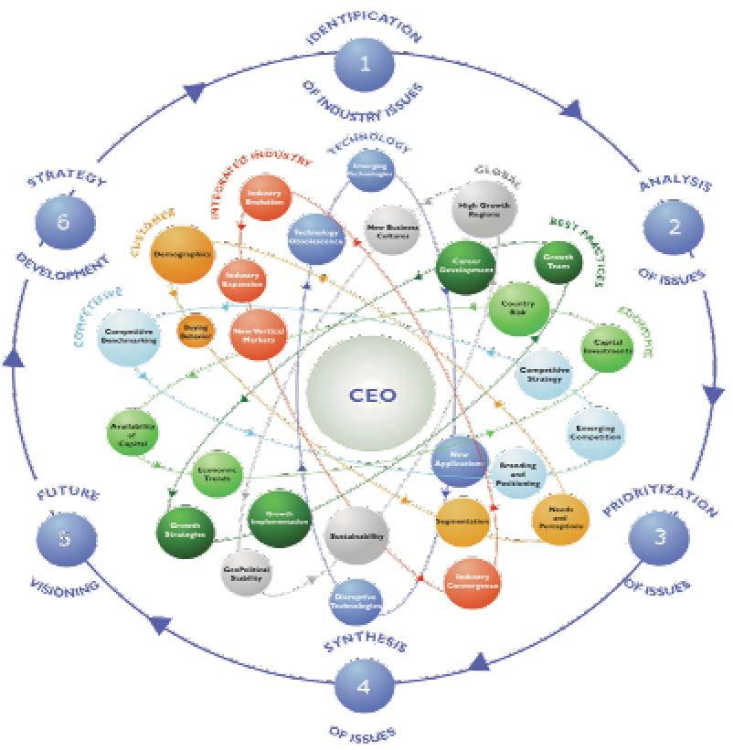 CHART 5 The CEO's 360 Degree Perspective Critical Importance of TEAM Research Frost & Sullivan s TEAM Research methodology represents the analytical rigor of our research process: it offers a 360