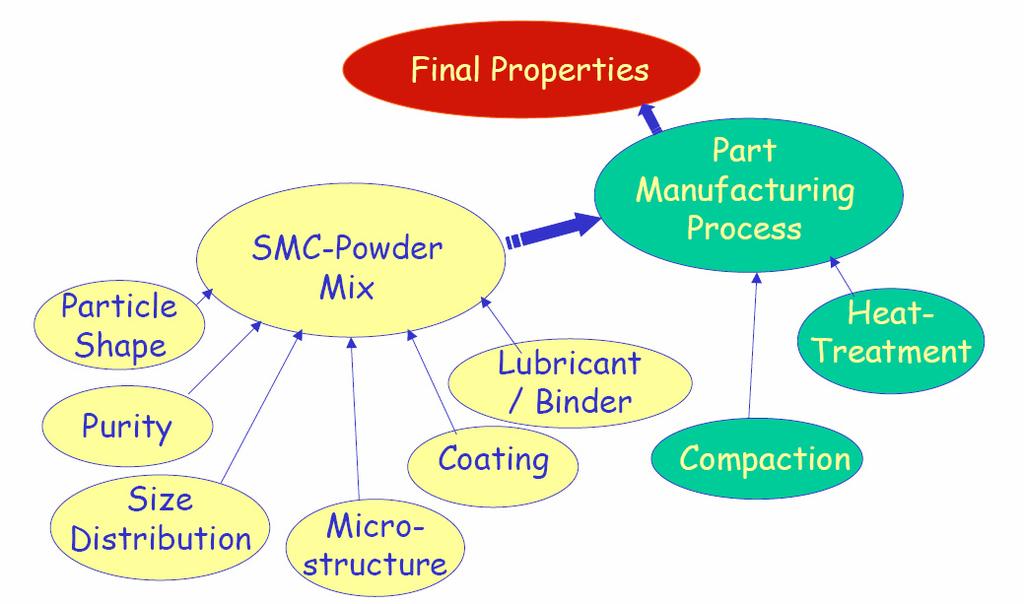 Soft Materials Soft Magnetic Composites: Manufacturing
