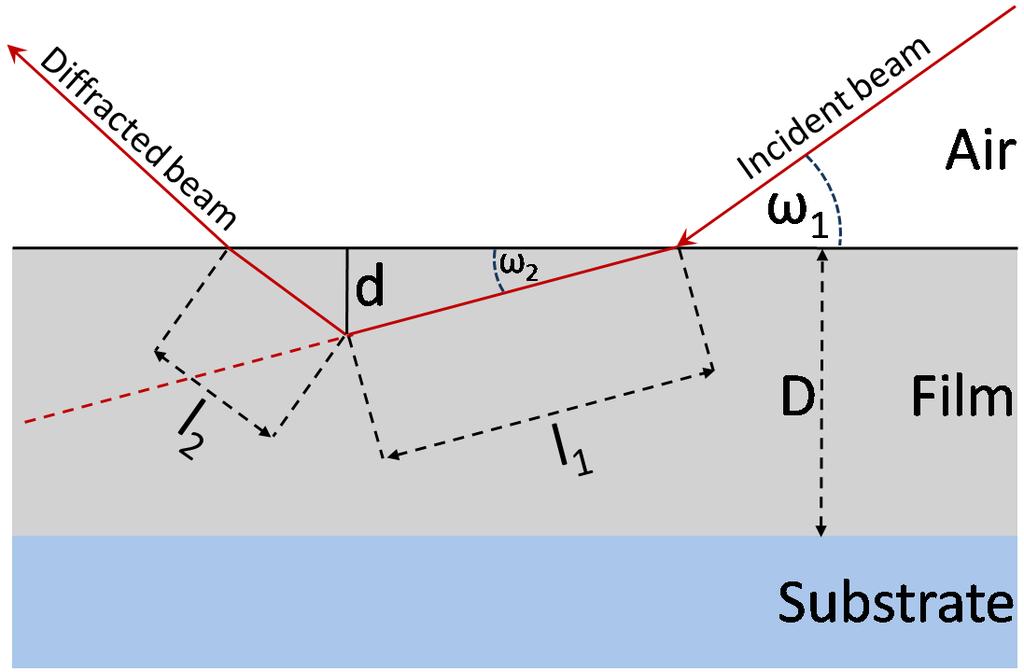 Chapter 6. Structure zone model for the growth of reactively sputtered TiO2 thin films I l = l 1 + l α l ( l ) = I 0 e with 2 Where, l is the path length of the beam through the medium.