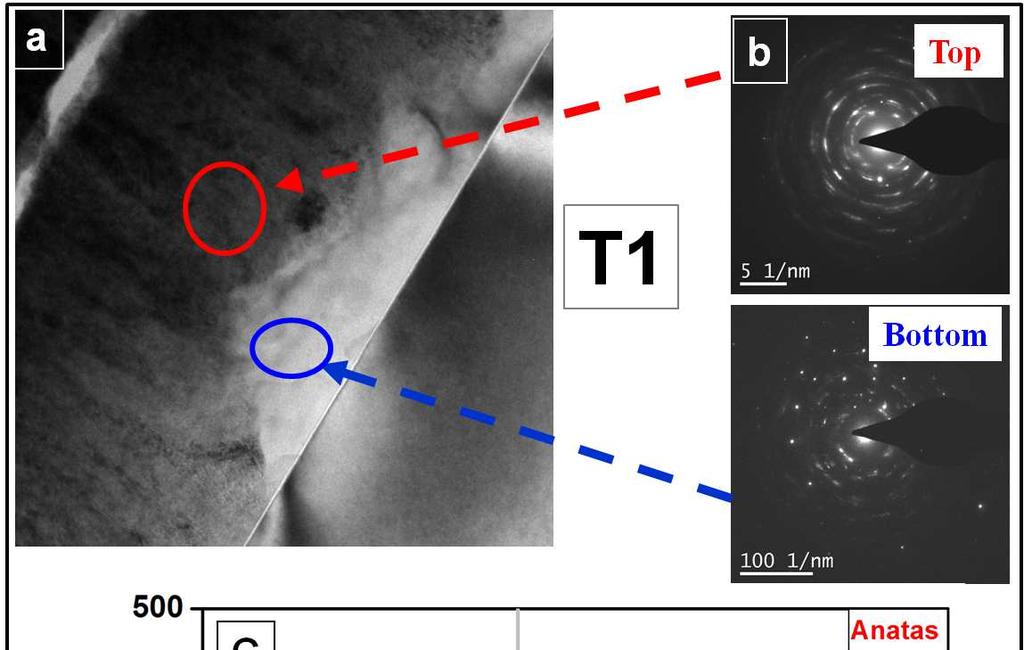 Chapter 6. Structure zone model for the growth of reactively sputtered TiO2 thin films Figure 6.16: Cross-sectional TEM image of TiO 2 thin film (T1) with a thickness of 404 nm (rutile rich).
