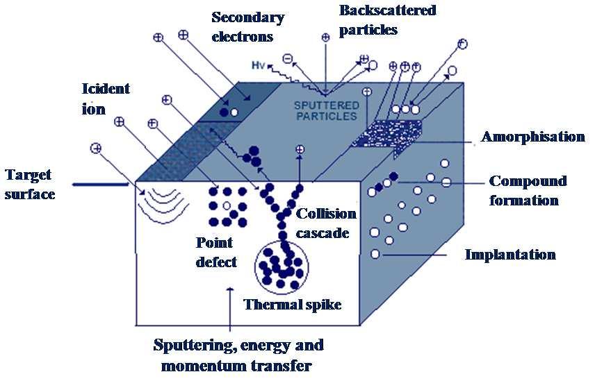 Chapter 3. Sputter deposition and film growth Figure 3.1: Depiction of processes generated on the surface being bombarded by energetic particles [60].