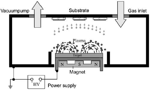 Chapter 3. Sputter deposition and film growth Figure 3.3: Basic principle of sputter deposition, ions generated in the plasma and accelerated towards a target of sputter material.