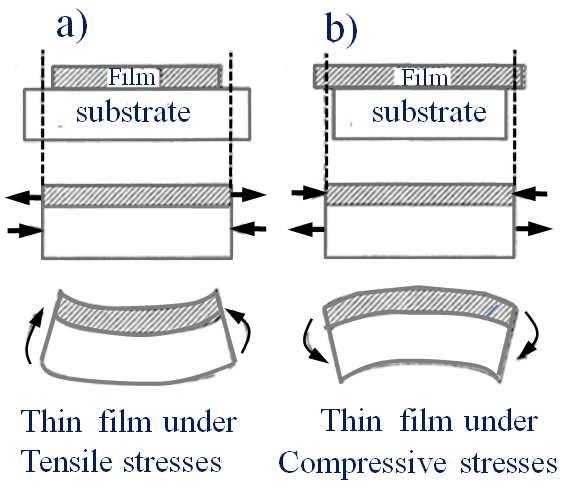 3.4. Generation of stresses in thin films Intrinsic stresses are the cumulative result of chemical and microstructural defects incorporated during the film condensation process.