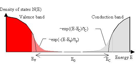 Where J (hω ) denotes the joint density-of-states (JDOS) which combines the density of states of the valence and conduction band. D 2 ( hω) is the optical transition matrix element.