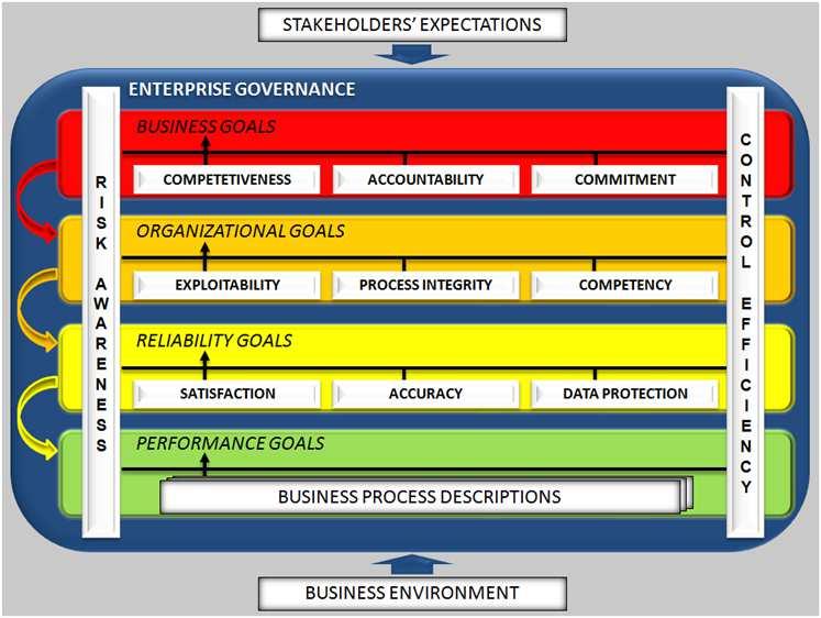 business and governance processes are aligned with the governance objectives customized for the Enterprise Goals.