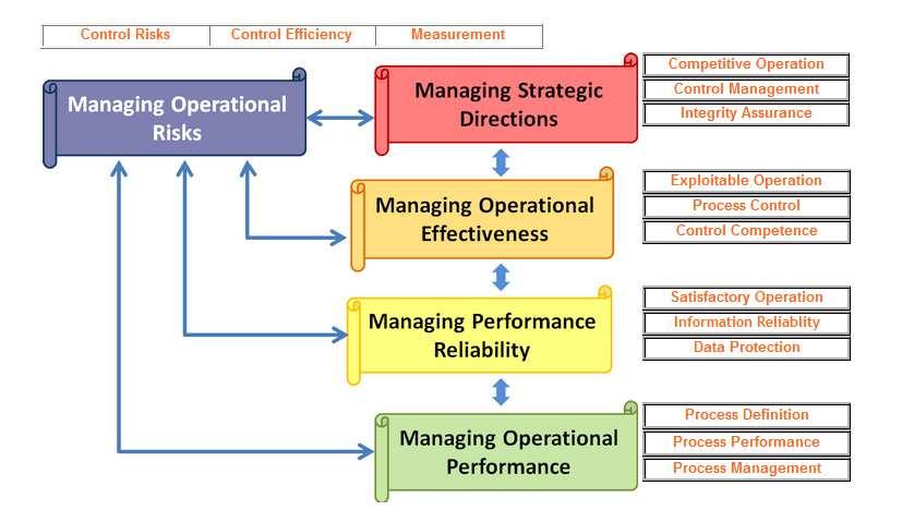 Figure 2: Enterprise Goals driven Integrated Assurance Management scenarios The proposed Integrated Assurance Management scenarios are distinguishing different operational and organizational levels