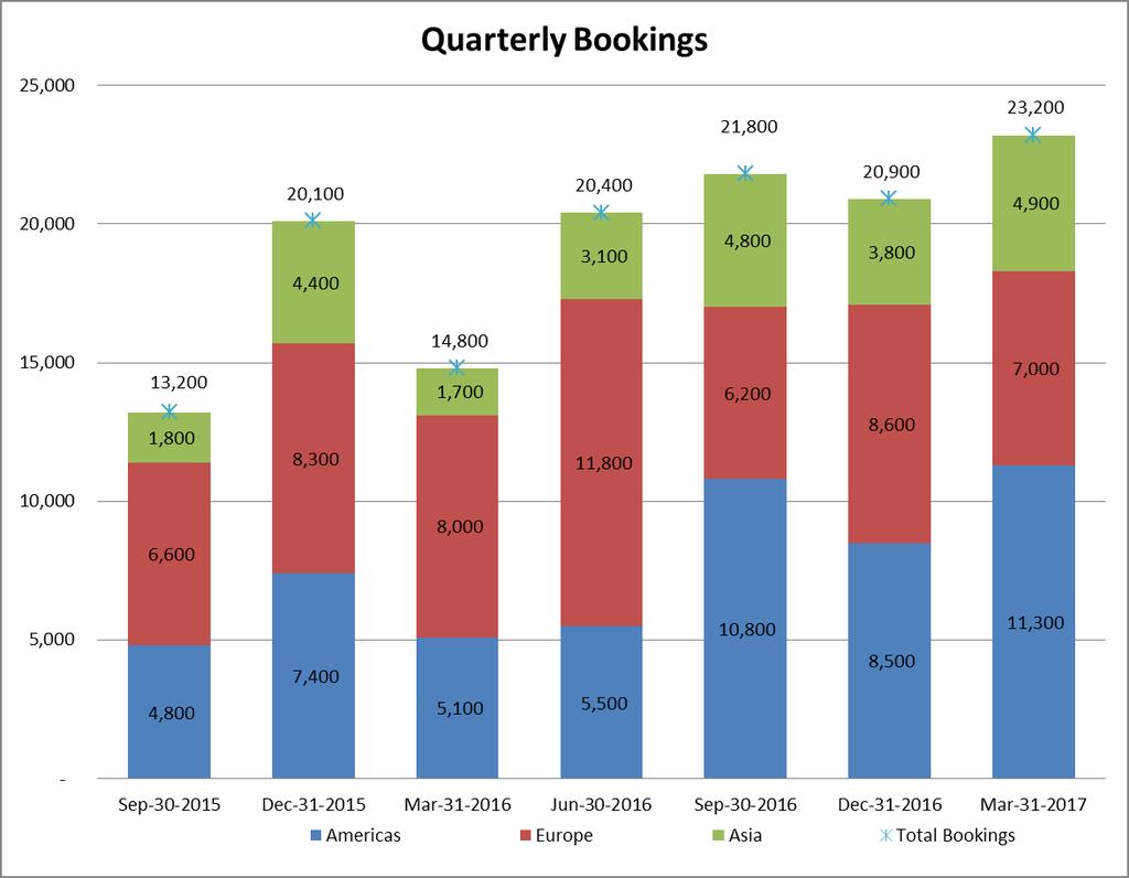 Bookings History Four quarters in excess of $20M Q3 2017 was a record quarter Driving forces: -- Asia