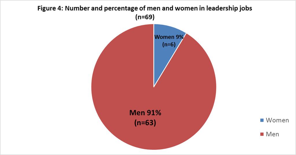 Results: Objective 1 Women in leadership