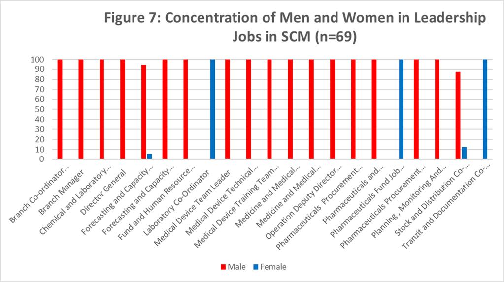 Results: Objective 1 Concentration of Men and Women