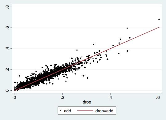 Figure 3: Add and Drop Rates Across Products Note: Each point represents the average annual add rate for a product plotted against the average annual drop rate.