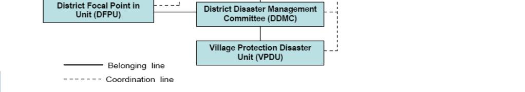 Change (DDMCC), MONRE Provincial Disaster Prevention and Control Committee (PDPCC) District