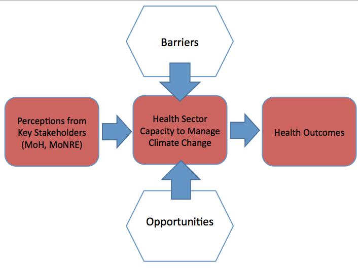 Conceptual Model The web of causal pathways connecting health outcomes and climate change and variability are complex.